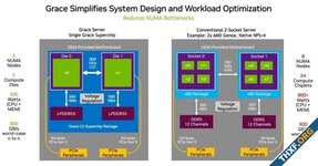 NVIDIA โชว์ Grace Superchip ของจริง ประสิทธิภาพดีกว่า x86 สองเท่า ขายครึ่งหลังปี 2023