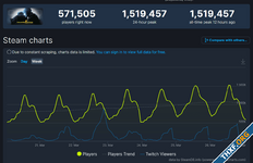 สถิติมีไว้ทำลายต่อเนื่อง ผู้เล่น CS:GO สร้างสถิติใหม่อีกแล้ว 1.52 ล้านคน