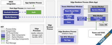 เบื้องหลังสถาปัตยกรรมใหม่ Teams ย้ายจาก Electron/AngularJS เป็น WebView2/React