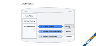 กูเกิลเปิดตัวฐานข้อมูล AlloyDB Omni เวอร์ชัน On-premise, เร็วกว่า PostgreSQL 2 เท่า