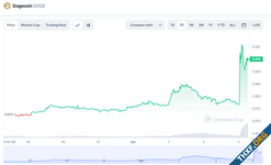 Dogecoin ราคาเพิ่มขึ้นกว่า 30% หลัง Twitter ทดลองเปลี่ยนโลโก้เป็นหมาชิบะ สัญลักษณ์ของเหรียญนี้