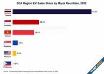 [Counterpoint] ไทยยังครองที่ 1 ส่วนแบ่งยอดขายรถ EV ในเอเชียตะวันออกเฉียงใต้ ปี 2022