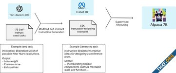 รู้จัก Alpaca และ Koala โมเดล LLM ที่พัฒนาต่อจาก LLaMA ของ Meta, ขนาดเล็กกว่า GPT แต่แข่งขันได้
