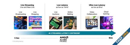 AMD เปิดตัวการ์ดประมวลผลวิดีโอ Alveo MA35D รองรับ AV1, กินไฟต่อวิดีโอต่ำ