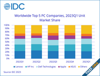 [IDC] ตลาดพีซี ไตรมาส 1/2023 หดตัวอีกไตรมาส จำนวนส่งมอบลดลง 29%