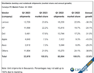 [Canalys] ยอดขายพีซีไตรมาส 1/2023 หดตัว 32%, แอปเปิลตกหนักสุด ยอดขายลด 45%