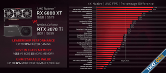 AMD โพสต์หยาม NVIDIA ว่าการ์ดค่ายเราให้แรมเยอะกว่า แรงกว่า ในราคาที่ถูกกว่า