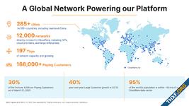 Cloudflare ไตรมาส 1/2023 เติบโต 37% ลูกค้ารายใหญ่เพิ่มเป็น 2,156 ราย