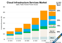 ภาพรวมการใช้จ่ายองค์กรด้าน Cloud Infrastructure ไตรมาส 1/2023 เติบโต 20% แม้ปัญหาเศรษฐกิจโลกกดดัน