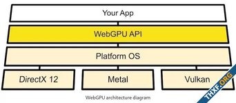 Chrome 113 ออกแล้ว เปิดใช้ WebGPU API กราฟิกตัวใหม่ของ W3C เป็นค่าดีฟอลต์