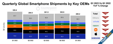 [Counterpoint] ตลาดสมาร์ทโฟน Q1/2023 จำนวนส่งมอบลดลง 14% จากหลายปัจจัยทั่วโลก