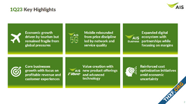AIS รายงานผลประกอบการไตรมาส 1/2566 ธุรกิจหลักเติบโต ฐานผู้ใช้งาน 46.1 ล้านเลขหมาย