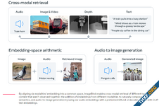 Meta โอเพนซอร์ส ImageBind เครื่องมือ AI ที่เรียนรู้ข้อมูลใน 6 วิธี ใกล้เคียงมนุษย์ขึ้น