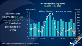 [Canalys] ตลาดแท็บเล็ต Q1/2023 ลดลง 18% ตัวเลขส่งมอบน้อยกว่าช่วงก่อนการระบาดโควิด 19