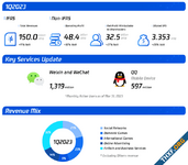 Tencent ไตรมาส 1/2023 เติบโตสูง ตามการฟื้นตัวของจีนและธุรกิจโฆษณา