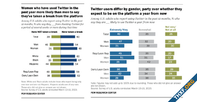 ผลสำรวจพบผู้ใช้ Twitter ส่วนใหญ่ในสหรัฐฯ หยุดเล่น Twitter หลัง Musk เป็นซีอีโอ