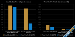 Visual Studio 2022 อัพเดต 17.6 เปิด Solution เร็วขึ้นมาก, แยกสีคู่วงเล็บได้แล้ว