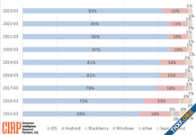 ผลสำรวจเผย ผู้ใช้สมาร์ตโฟน Android เปลี่ยนไปใช้ iPhone สูงสุดในรอบ 5 ปี