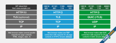 nginx 1.25 รองรับ HTTP/3 ระดับทดลอง