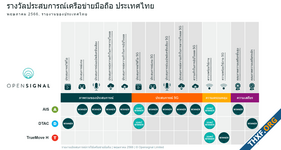 OpenSignal ประกาศรางวัลเครือข่าย: AIS คว้ารางวัลมากสุด