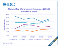 IDC คาดการณ์การส่งมอบสมาร์ตโฟนจะลดลง ในปี 2023 เนื่องจากเงินเฟ้อ ตลาดไทยไตรมาสแรกหดตัวหนัก