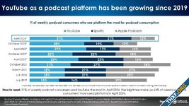 ผลสำรวจในอเมริกาพบช่องทางฟัง Podcast ยอดนิยมเป็น YouTube เนื่องจากมีภาพและเสียง