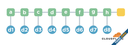 รู้จัก Merkle Tree ฐานข้อมูลลบไม่ได้ รากฐานความปลอดภัยอินเทอร์เน็ตที่ไม่ต้องใช้ Blockchain