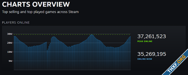 Steam ยอดผู้เล่นพร้อมกัน 37.2 ล้านคน ทำลายสถิติเดิมเมื่อ 2 เดือนที่แล้ว