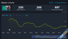 จะรอดไหม Concord เกมยิง 5v5 ของโซนี่ มีผู้เล่นบน Steam สูงสุดไม่ถึง 700 คน