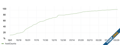 LinkedIn เล่าประสบการณ์ ย้ายระบบปฏิบัติการจาก CentOS 7 มาเป็น Azure Linux