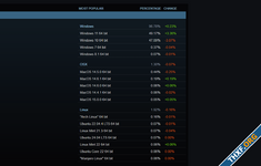 สัดส่วนผู้ใช้ Windows 11 บน Steam แซงหน้า Windows 10 ได้แล้ว, ภาษาจีนแซงภาษาอังกฤษ
