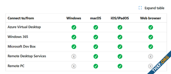 ผู้ใช้แอพ Microsoft Remote Desktop บน iOS/macOS โวย ไมโครซอฟท์เปลี่ยนชื่อเป็น Windows App