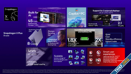 Qualcomm เปิดตัว Snapdragon X Plus รุ่น 8 คอร์ สำหรับ Copilot+ PC รุ่นที่มีราคาถูกลง