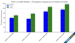 PyTorch ทดสอบรัน LLM ด้วย OpenAI Triton แทน CUDA พบอสูงสุด 82% ของ CUDA