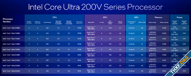 อินเทลอธิบาย Core Ultra 200V ตัว V หมายถึง Lunar Lake, ทุกรุ่นย่อยมีคอร์เท่ากันหมด