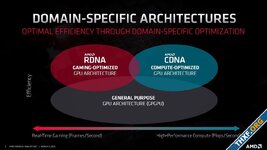 AMD จะรวมสถาปัตยกรรมจีพียู RDNA และ CDNA เข้าด้วยกันเป็น UDNA ในระยะยาว