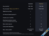 Disney+ Hotstar เลิกขายแพ็กเกจ Basic เปลี่ยนเป็น Standard 1,590 บาทต่อปี ดูได้ 2 อุปกรณ์ FHD