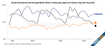 Xiaomi ผงาด แซงหน้าแอปเปิลขึ้นเบอร์ 2 ของโลก ในตลาดสมาร์ทโฟนเดือนสิงหาคม 2024