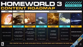 Homeworld 3 ปรับแผนการออก DLC ใหม่ หวังเรียกศรัทธาแฟนๆ กลับคืนมา