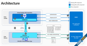 ไมโครซอฟท์ออกไคลเอนต์ Microsoft Teams ที่ปรับแต่งสำหรับ Virtual Desktop และ Remote Desktop