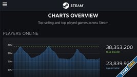 Steam ทำสถิติใหม่ ผู้เล่นพร้อมกันสูงสุดที่ 38.4 ล้านคน