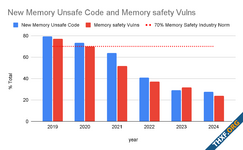 กูเกิลเผยสถิติการใช้ Rust ใน Android ลดช่องโหว่หน่วยความจำลงได้มาก จาก 76% เหลือ 24%