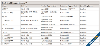 Oracle ประกาศหยุดซัพพอร์ต JavaFX ใน Java SE 8 เดือนมีนาคม 2025