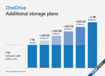 OneDrive เตรียมเพิ่มแพ็กเกจพื้นที่ขนาด 5TB และ 10TB ภายในสิ้นปี 2024