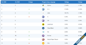 TIOBE รายงานภาษาโปรแกรมมิ่งเดือนตุลาคม 2024 - Python ยังยืนหนึ่ง - Rust มาแรง