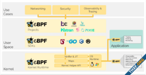 eBPF ประกาศรองรับวินโดวส์, ขยายความสามารถไปยัง GPU และ DPU ด้วย