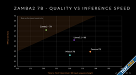 Zamba2-7B โมเดล LLM ใหม่ชูจุดเด่นทำงานเร็ว ใช้ข้อมูลฝึกน้อย กินแรมต่ำ
