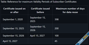 แอปเปิลเสนอบีบอายุใบรับรองเข้ารหัสเหลือ 45 วันภายในปี 2027