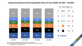 ตลาดสมาร์ทโฟน Q3/2024 โต 2% แบรนด์มาแรงคือ Vivo, Motorola, Huawei, Google