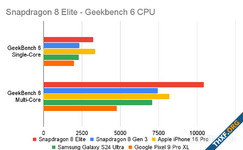 ไม่ได้โม้ Snapdragon 8 Elite แรงที่สุดในโลก คะแนนมัลติคอร์แรงกว่า A18 Pro ถึง 27%